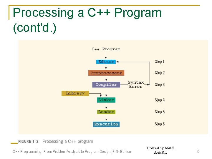Processing a C++ Program (cont'd. ) C++ Programming: From Problem Analysis to Program Design, Processing a C++ Program (cont'd. ) C++ Programming: From Problem Analysis to Program Design,