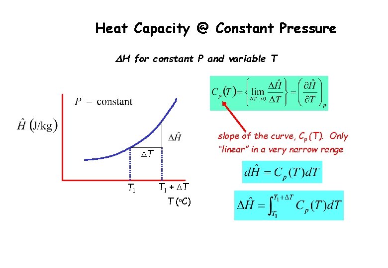 Heat Capacity @ Constant Pressure DH for constant P and variable T slope of