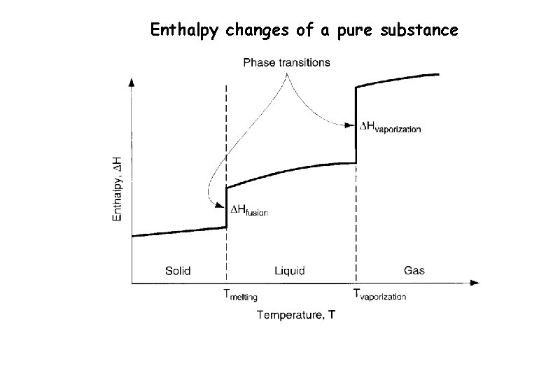 Enthalpy changes of a pure substance 