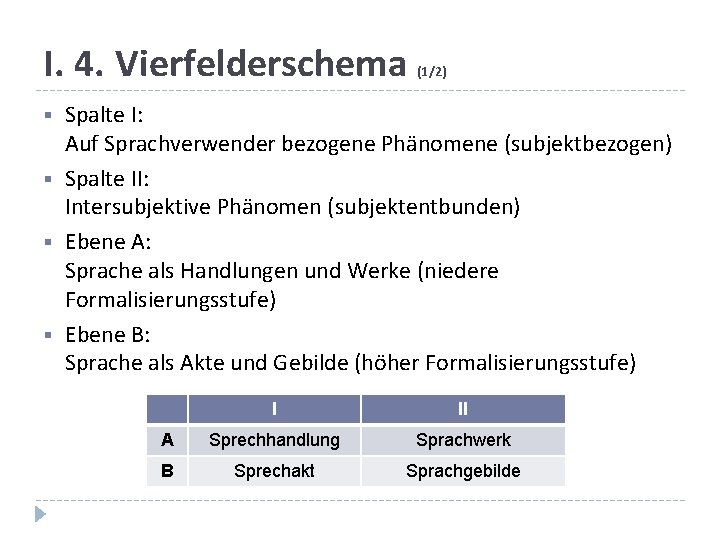 I. 4. Vierfelderschema § § (1/2) Spalte I: Auf Sprachverwender bezogene Phänomene (subjektbezogen) Spalte