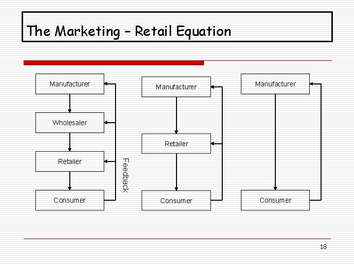 The Marketing – Retail Equation Manufacturer Wholesaler Retailer Consumer Feedback Retailer Consumer 18 