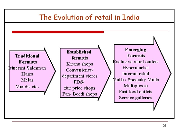 The Evolution of retail in India Traditional Formats Itinerant Salesman Haats Melas Mandis etc.
