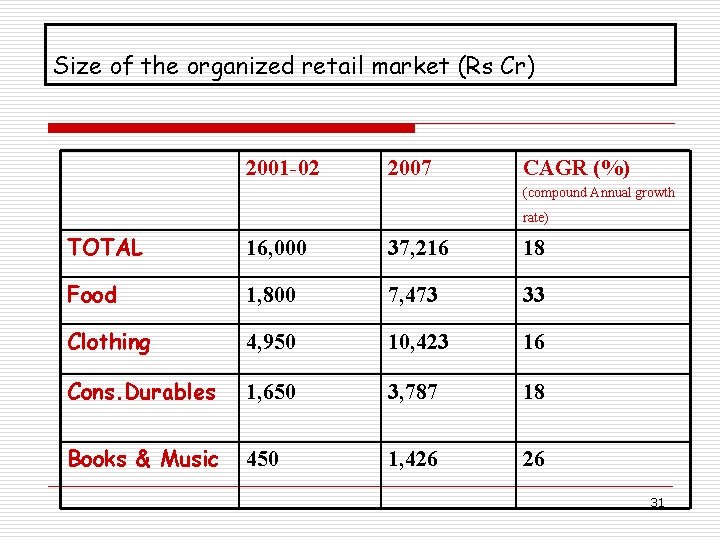 Size of the organized retail market (Rs Cr) 2001 -02 2007 CAGR (%) (compound