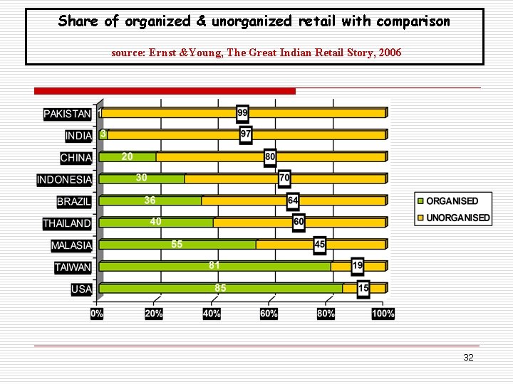 Share of organized & unorganized retail with comparison source: Ernst &Young, The Great Indian