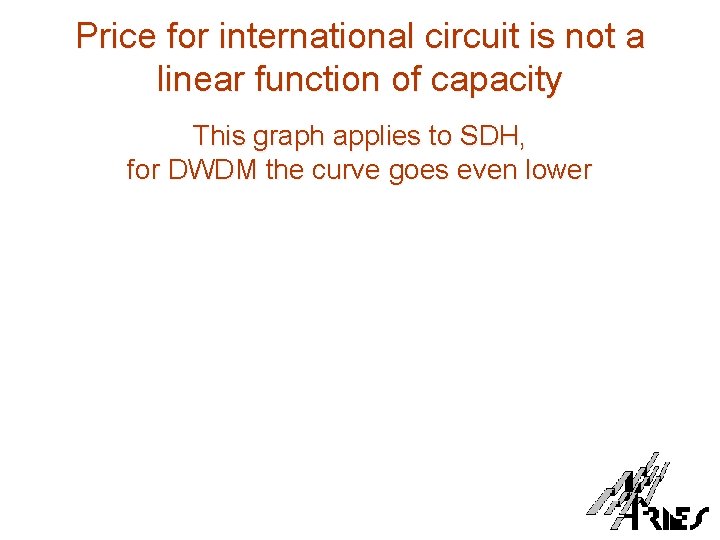 Price for international circuit is not a linear function of capacity This graph applies