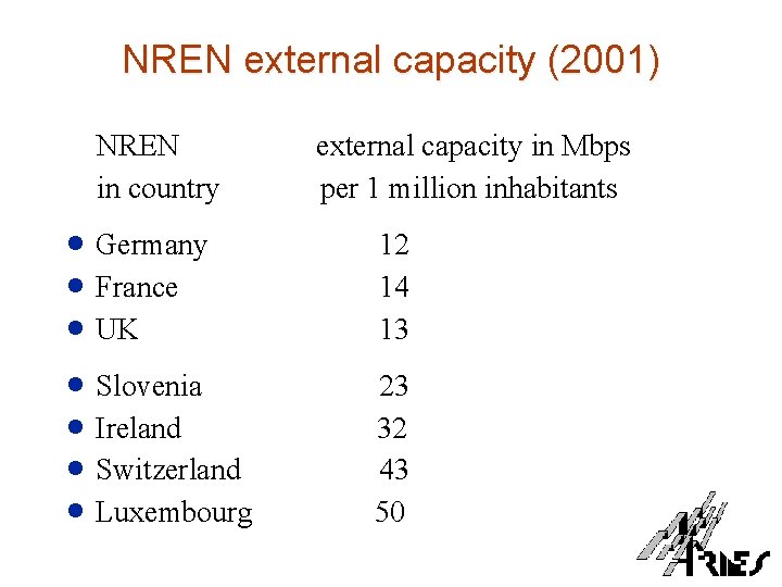 NREN external capacity (2001) NREN in country · Germany · France · UK ·