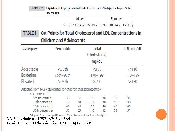 AAP. Pediatrics. 1992; 89: 525 -584 Tamir I, et al. J Chronic Dis. 1981;