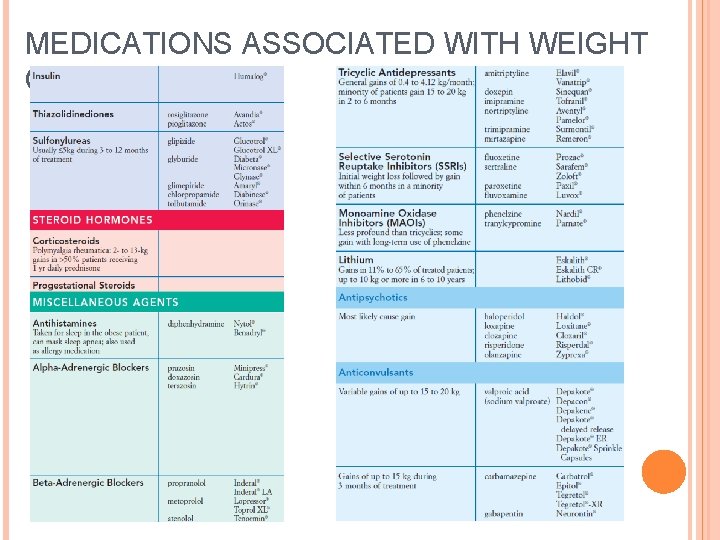 MEDICATIONS ASSOCIATED WITH WEIGHT GAIN 