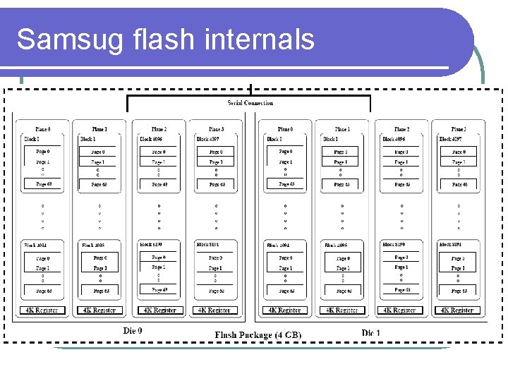 Samsug flash internals Samsug flash internals