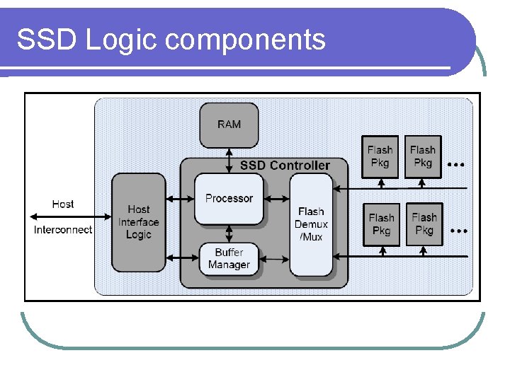 SSD Logic components SSD Logic components