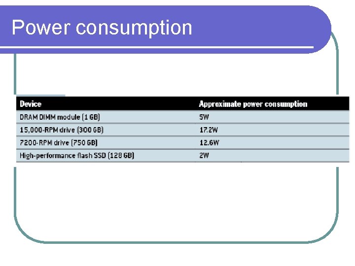 Power consumption Power consumption