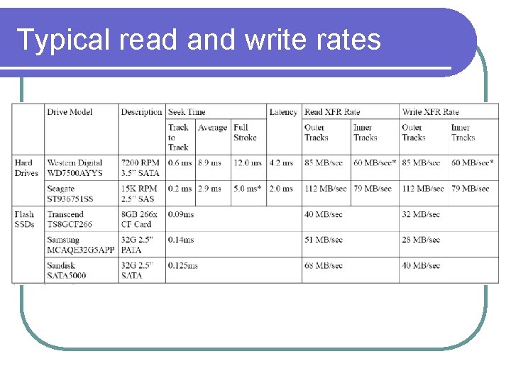 Typical read and write rates Typical read and write rates