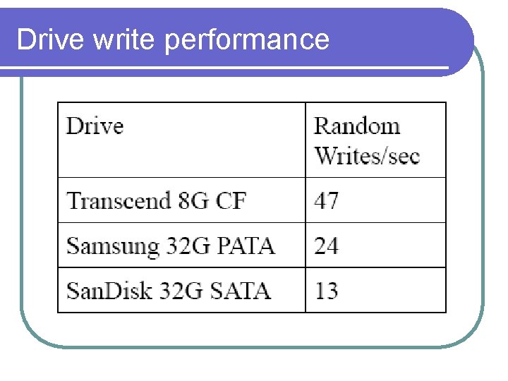 Drive write performance Drive write performance