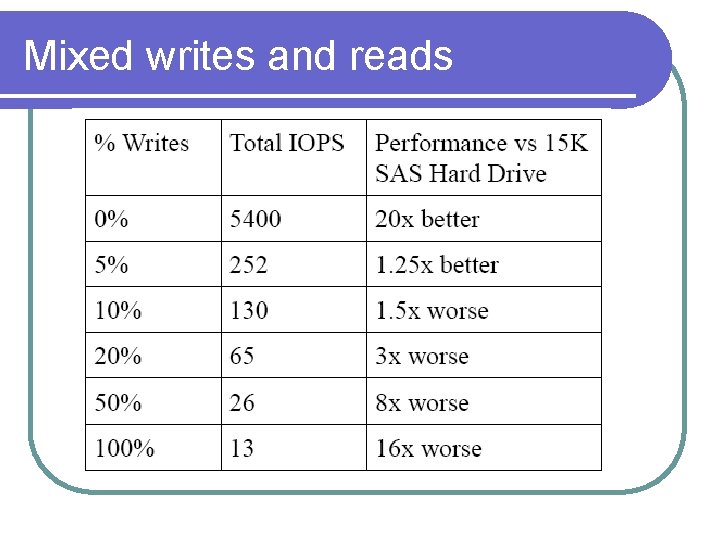 Mixed writes and reads Mixed writes and reads