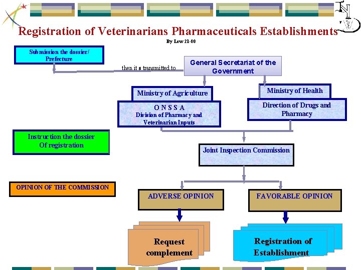  Registration of Veterinarians Pharmaceuticals Establishments By Low 21 -80 Submission the dossier/ Prefecture