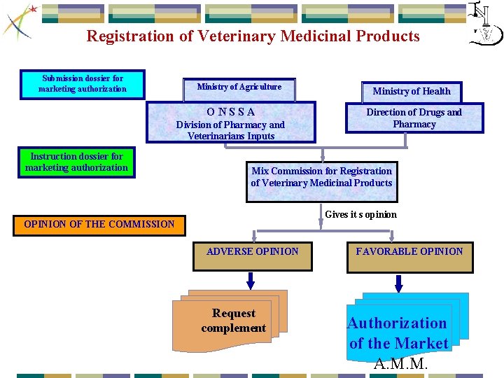 Registration of Veterinary Medicinal Products Submission dossier for marketing authorization Ministry of Agriculture O