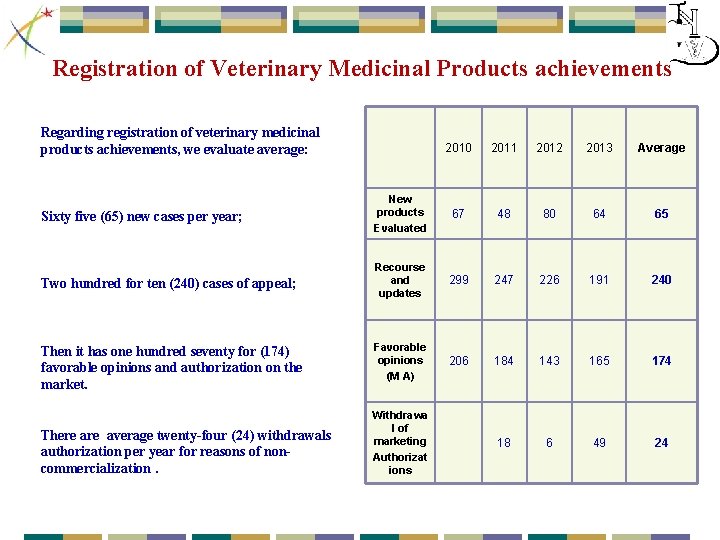 Registration of Veterinary Medicinal Products achievements Regarding registration of veterinary medicinal products achievements, we