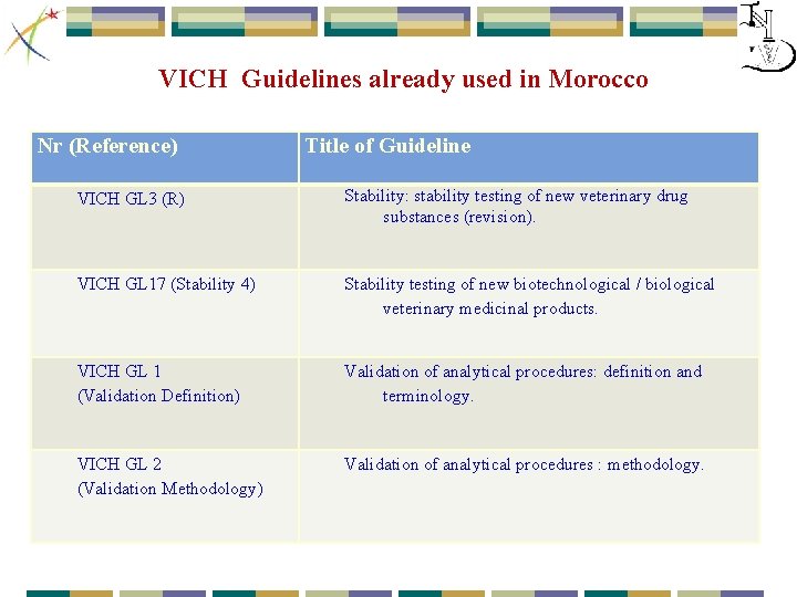  VICH Guidelines already used in Morocco Nr (Reference) Title of Guideline VICH GL