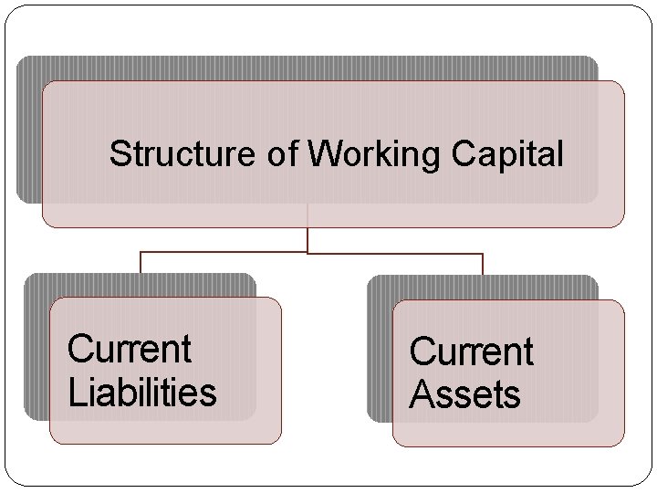 Structure of Working Capital Current Liabilities Current Assets 