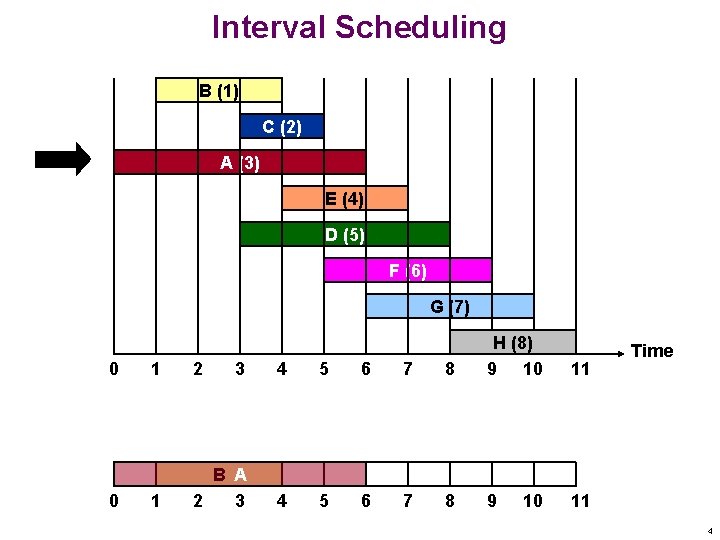 Interval Scheduling B (1) C (2) A (3) E (4) D (5) F (6)