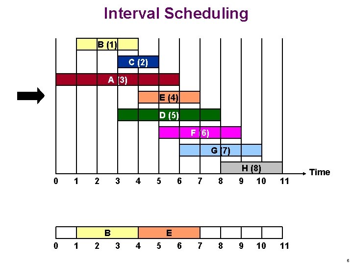 Interval Scheduling B (1) C (2) A (3) E (4) D (5) F (6)