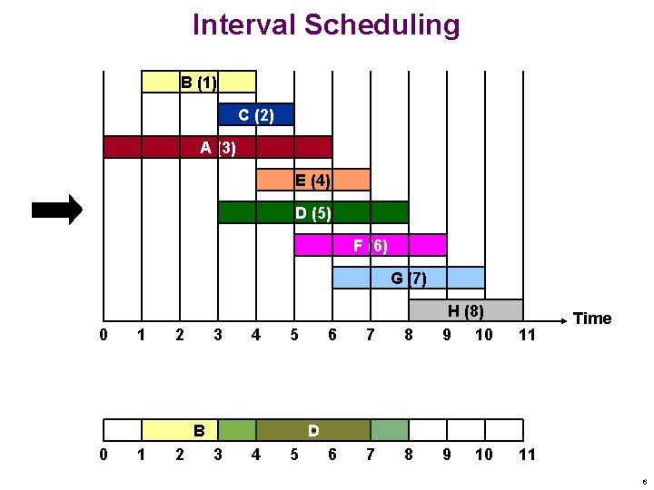 Interval Scheduling B (1) C (2) A (3) E (4) D (5) F (6)
