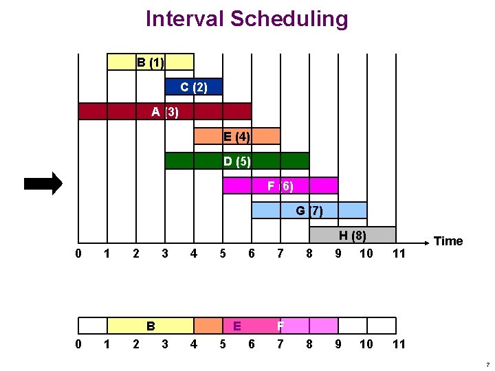 Interval Scheduling B (1) C (2) A (3) E (4) D (5) F (6)