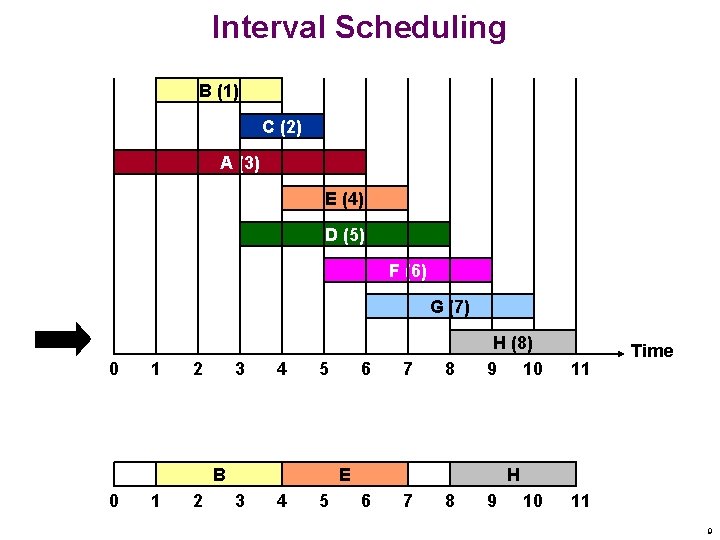 Interval Scheduling B (1) C (2) A (3) E (4) D (5) F (6)