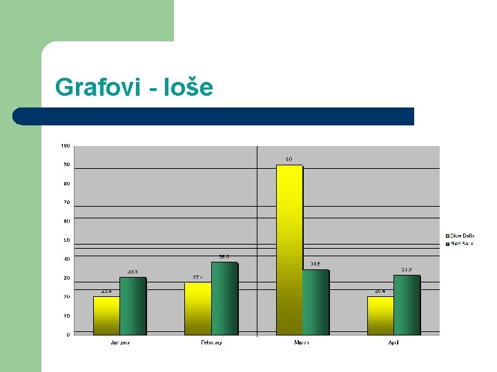 Grafovi - loše 