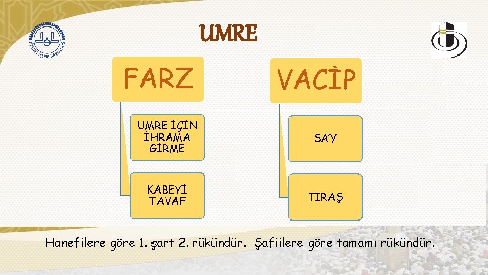 UMRE FARZ VACİP UMRE İÇİN İHRAMA GİRME SA’Y KABEYİ TAVAF TIRAŞ Hanefilere göre 1.