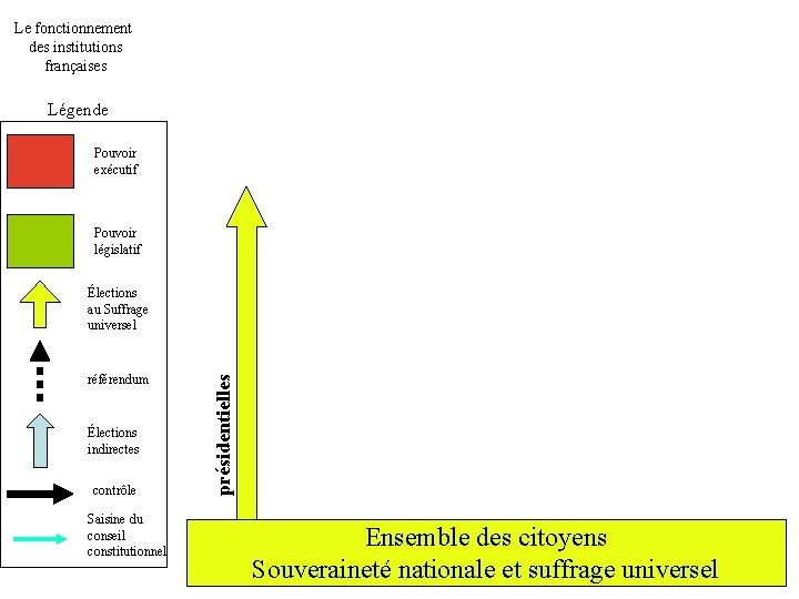 Les institutions franaises La Vme rpublique Le fonctionnement