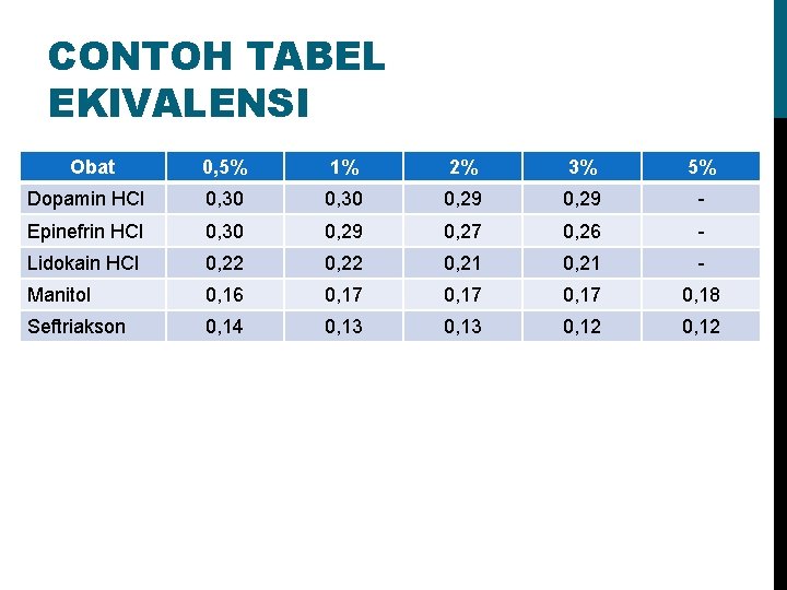 CONTOH TABEL EKIVALENSI Obat 0, 5% 1% 2% 3% 5% Dopamin HCl 0, 30