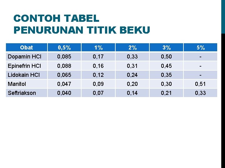 CONTOH TABEL PENURUNAN TITIK BEKU Obat 0, 5% 1% 2% 3% 5% Dopamin HCl