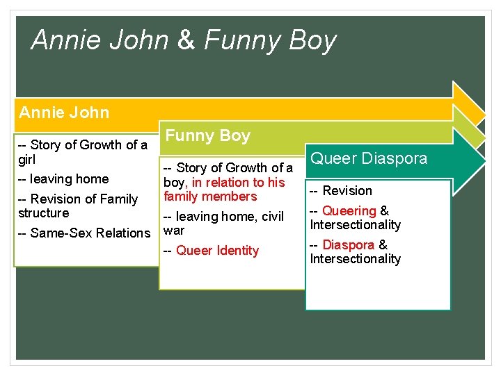 Annie John & Funny Boy Annie John Story of Growth of a girl leaving