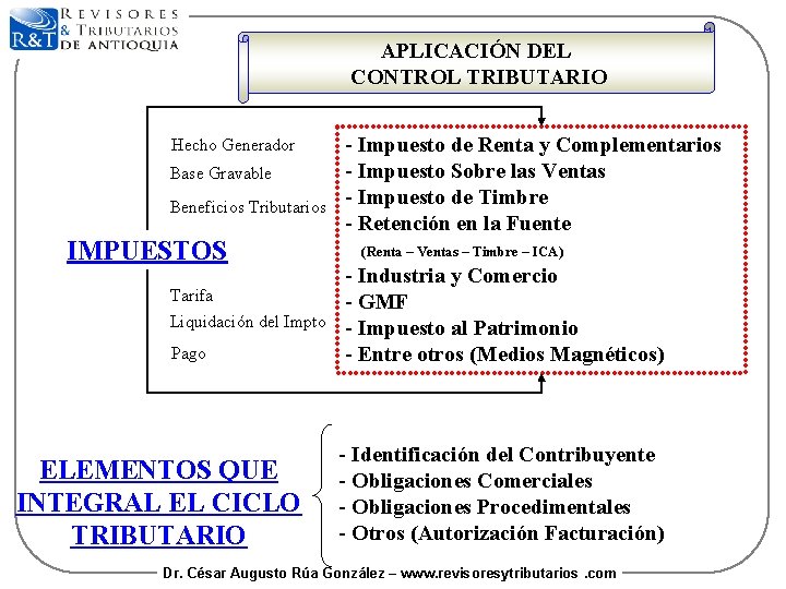 APLICACIÓN DEL CONTROL TRIBUTARIO Hecho Generador Base Gravable Beneficios Tributarios IMPUESTOS Tarifa Liquidación del