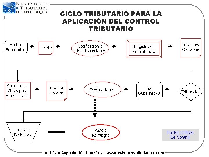 CICLO TRIBUTARIO PARA LA APLICACIÓN DEL CONTROL TRIBUTARIO Hecho Económico Conciliación Cifras para Fines