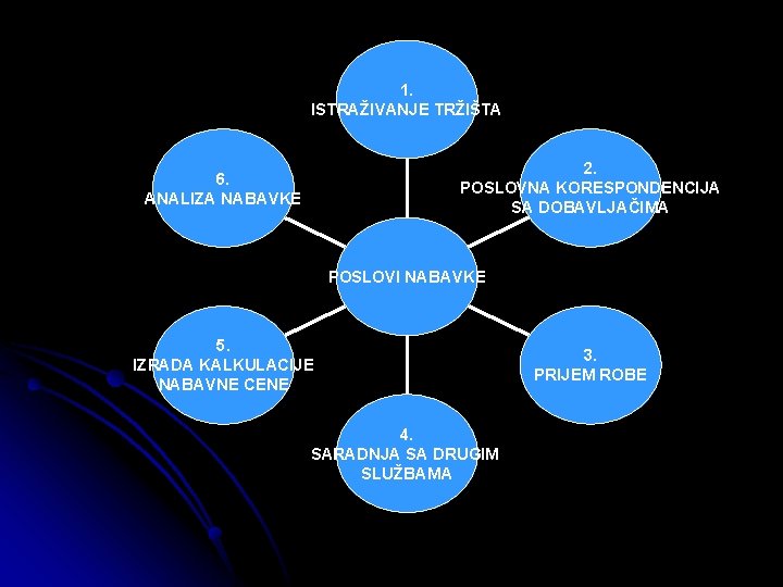 1. ISTRAŽIVANJE TRŽIŠTA 2. POSLOVNA KORESPONDENCIJA SA DOBAVLJAČIMA 6. ANALIZA NABAVKE POSLOVI NABAVKE 5.
