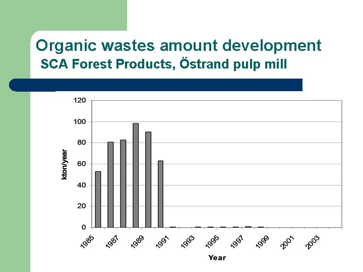 Organic wastes amount development SCA Forest Products, Östrand pulp mill 