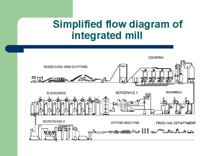 Simplified flow diagram of integrated mill 