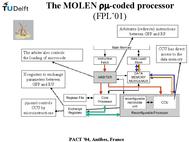 The MOLEN -coded processor (FPL’ 01) Arbitrates (redirects) instructions between GPP and RP CCU