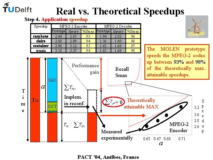 Real vs. Theoretical Speedups Step 4. Application speedup Speedup MPEG-2 Encoder MPEG-2 Decoder Prototype