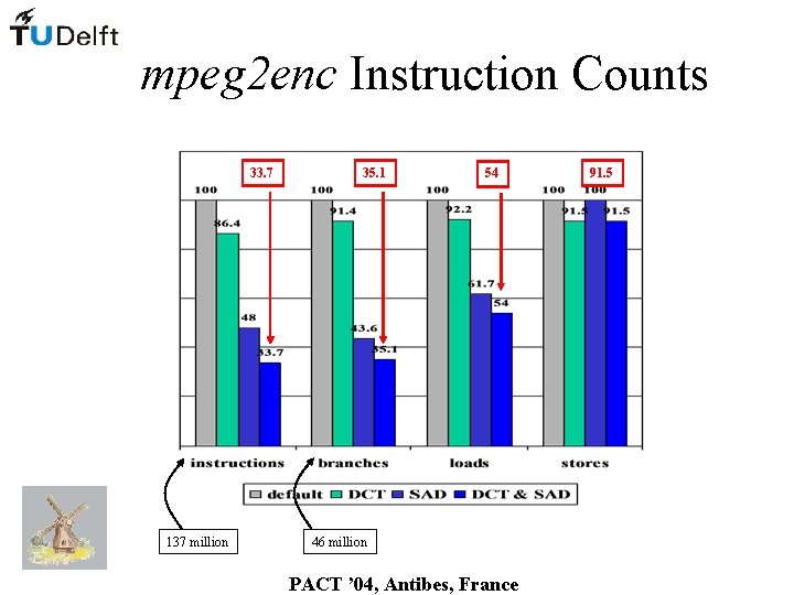 mpeg 2 enc Instruction Counts 33. 7 137 million 35. 1 54 46 million