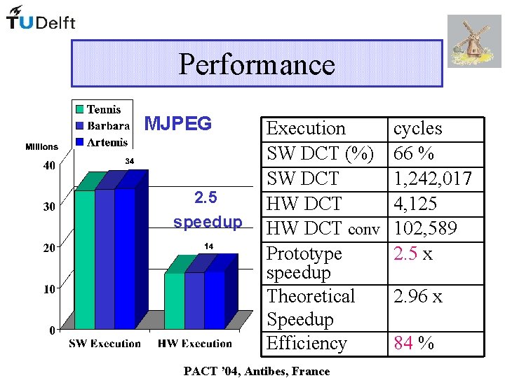 Performance MJPEG 2. 5 speedup Execution SW DCT (%) SW DCT HW DCT conv