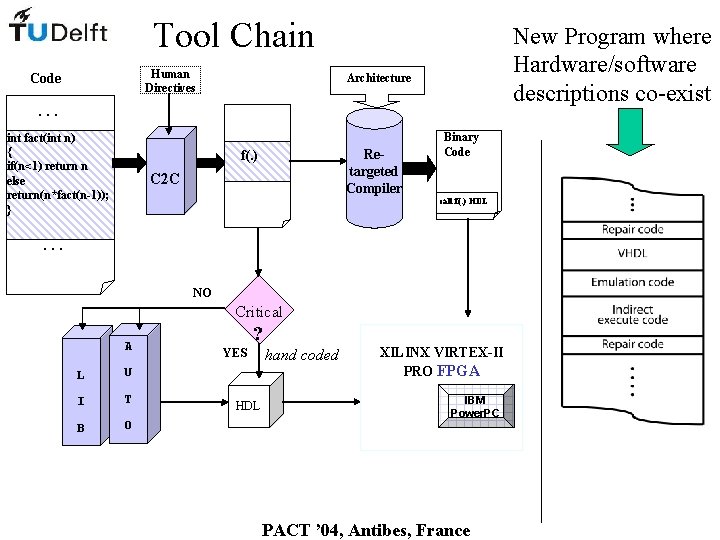 Tool Chain Human Directives Code New Program where Hardware/software descriptions co-exist Architecture … int