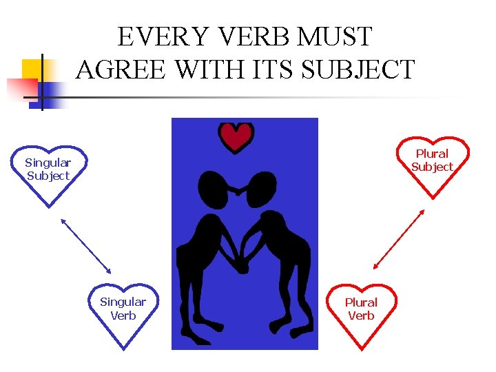 EVERY VERB MUST AGREE WITH ITS SUBJECT Plural Subject Singular Verb Plural Verb 