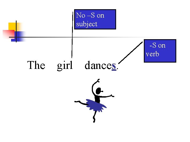 No –S on subject -S on verb The girl dances. 