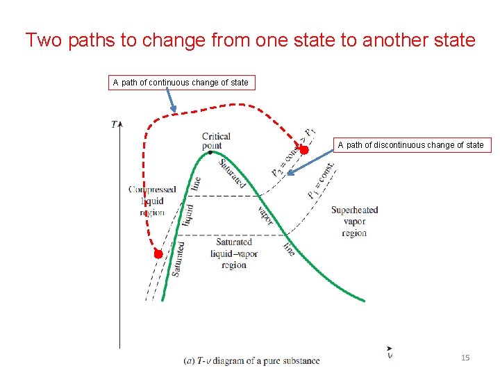Two paths to change from one state to another state A path of continuous