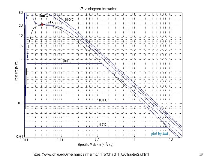 https: //www. ohio. edu/mechanical/thermo/Intro/Chapt. 1_6/Chapter 2 a. html 19 