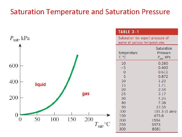 Saturation Temperature and Saturation Pressure liquid gas 20 