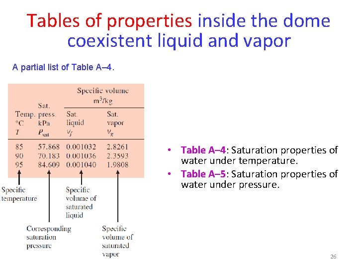 Tables of properties inside the dome coexistent liquid and vapor A partial list of